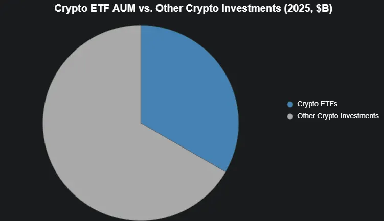 Pie chart comparing crypto ETF AUM to other crypto investments, highlighting $100B+ in ETF assets for 2025.