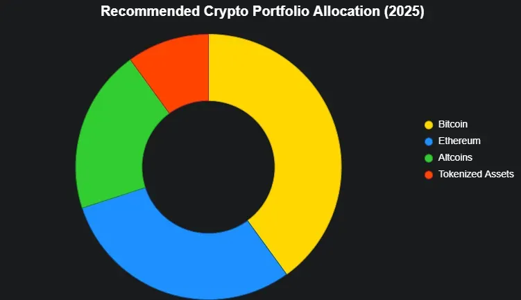 Donut chart recommending crypto portfolio allocation: 40% Bitcoin, 30% Ethereum, 20% altcoins, 10% tokenized assets for 2025.