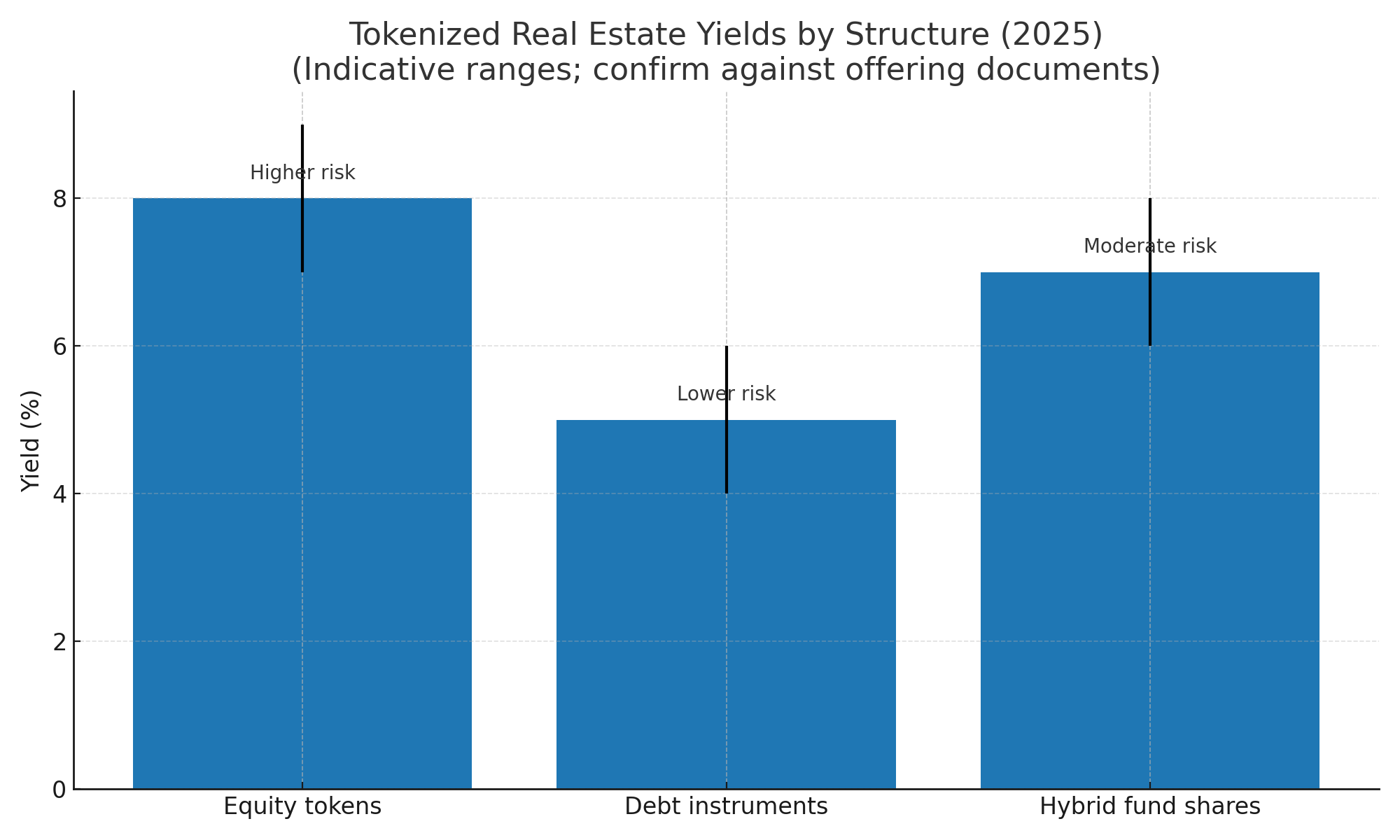 Bar chart comparing 2025 yields—equity ~7–9%, debt ~4–6%, hybrid ~6–8%—with risk labels.